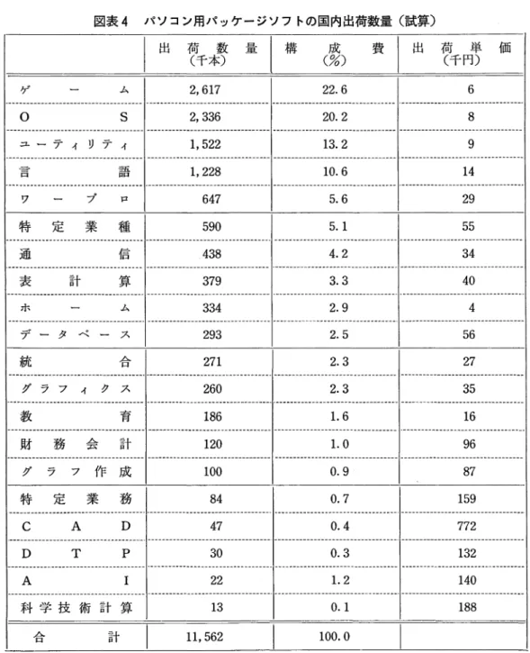 図表 4 パソコン用パッケージソフトの圏内出荷数量(試算〉 ゲ ム 。 S  ユーティリティ =  仁3 ワ 語ブロ 特定業種 |出荷数量|構成費|出荷単価(千本)(~) (千円)2,617 22.6 6 2,336 20.2 8 1,522 13.2 9 1,228 10.6 14 647 5.6 29 590 5. 1 55  通語-: ‑ ‑‑1‑‑‑ ‑ ‑ ‑ ‑ ‑ ‑‑ ‑ ‑ ‑ ‑ --:~~--- ‑ ‑ ‑ ‑ ‑ ‑‑ ‑ ‑‑ 1 ‑ ‑ ‑‑ ‑ ‑ ‑ ‑‑ ‑ ‑ ‑ ‑‑ 
