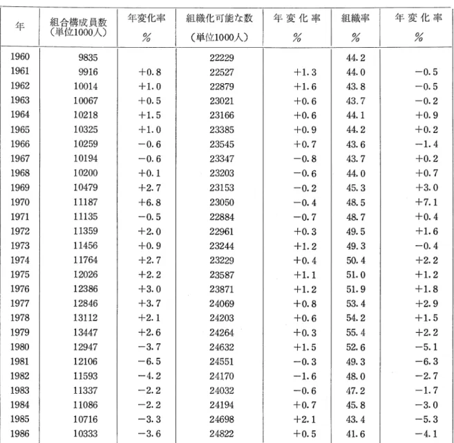 表 1 :  1960-86年におけるイギリス労働組合の構成員数と組織率の変化 年 組(単合位構10成00員人数 > 年変化率 組織化可能な数 年変化率 組織率 年変化率 %  (単位1000人〉 %  %  %  1 9 6 0  9 8 3 5  2 2 2 2 9  4 4 