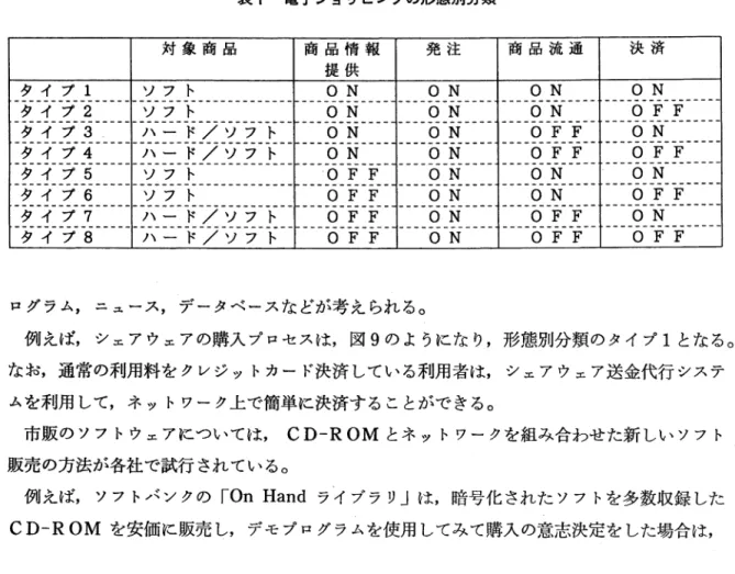 表 1 電子ショッピングの形態別分類 対象商品 商品情報 発 j主 商品流通 決済 提供 タイプ 1 ソフト O N   O N   O N   O N   ーーーーーー・・ーーーーーーーーー ‑ ‑ ‑ --ーー司ーー由自ーーーーーーーーー ーーーー-ーーーーーー早 司ーーーーーーーー司ーーーー ー申日ーーーーーーーーーー ー- ‑ ‑ --・仲ーーーー・・ーーーー タイプ 2 ソフト O N   O N   O N   o  F F  ーーー司ーーーーーーーー喧ーーー ハード/ソフト ーーーーーーーーー