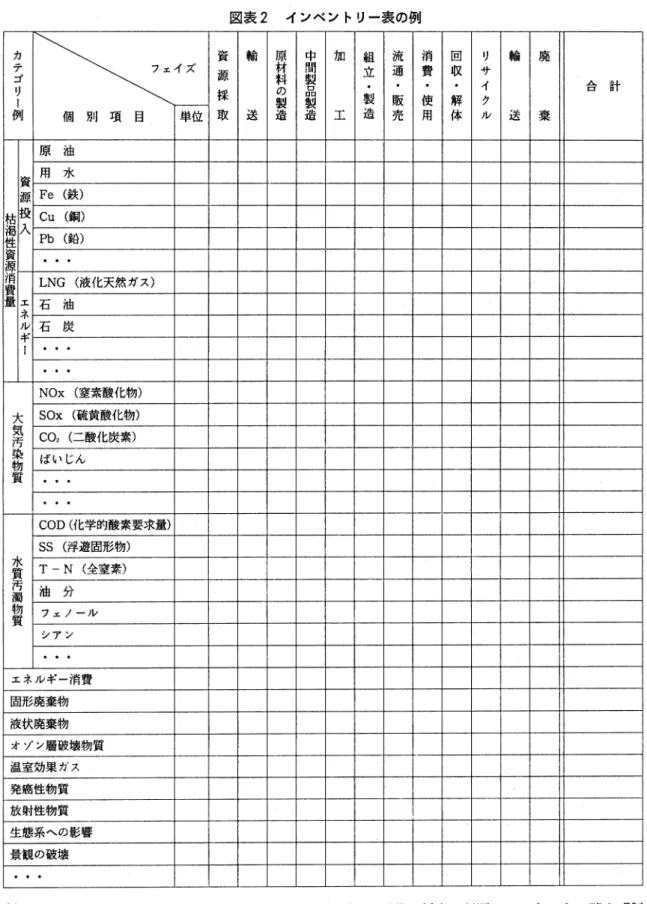 図表 2 インベントリー衰の倒 カ 7.%.1 ; (  資 輪 話 加 組 流 1商 回 輸 廃テ源立通費収サゴ .  . . . イ 合計 採 の 製造 製 阪 使 解 ク 伊l 個別項目 単位 取 送 工 造 売 用 体 Jレ 送 棄 原油 資用水 源 Fe (鉄) 投 Cu  (銅) 入 Pb  (鉛) .  .  .  LNG  (液化天然ガス) エ 石油 ネ ル石炭 ギ .  .  .  .  .  .  NOx  (窒素酸化物) 大汚染富気 SOx CO,  (二酸化炭素) (硫黄酸化物) ば