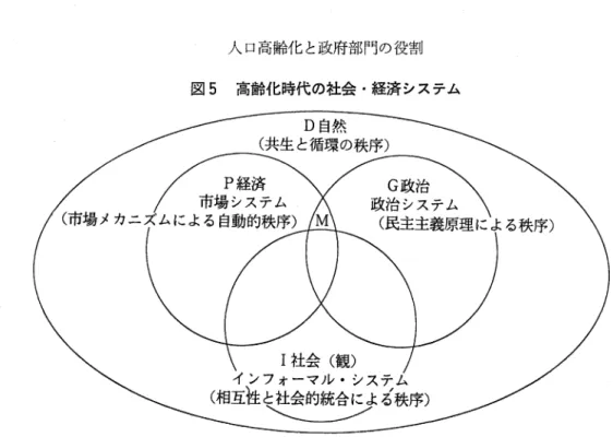図 5 高齢化時代の社会・経済システム P 経済 市場システム (市場メカニズ、ムによる自動的秩序) 1 M  G 政治 政治システム (民主主義原理による秩序) 序ム秩テ〆るスよ〆)シに/観・合一 J/ktν牢也一戸会マ的一社一会一Iォ社\フと\ン性イ互相 の加算部分は将来退職金あるいは企業年金として支払われる額を先送りしたにすぎず，実質上 の賃金コストではないため，このような雇用抑制効果はないと言える。また，勤労者世帯の貯 蓄率を上昇させる手段として，米国の ESOP (従業員株式所有プラン〉やイギリス