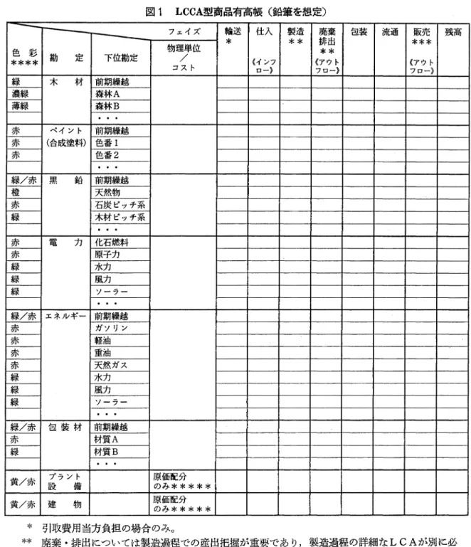 図 1 LCCA型商品有高帳(鉛筆を想定〉 ‑ フェイズ、 輸送 *  仕入 製造 * *  廃棄排出 包装 流通 *販売 * *  残高 色彩 物理単位 * *  * * * *  勘 定 下位勘定 コスト/  《インフロー》 《アウト フロー》 《アウトフロー》 緑 木 材 "'1期繰越 濃緑 森林 A 薄緑 森林 B .  .  .  赤 ペイント "'J期繰越 赤 (合成塗料) 色番 1 赤 色番 2 .  .  .  緑/赤 黒 鉛 "'J期繰越 櫨 天然物 赤 石炭ピッチ