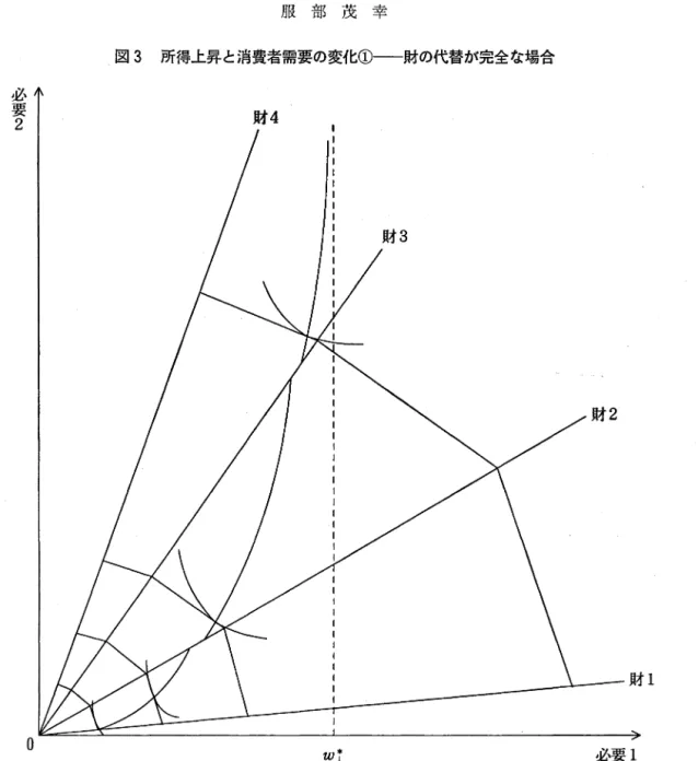 図 3 所得上昇と消費者需要の変化①一一財の代替が完全な場合 必要 2 財 4 財 1 。 t u ?  必要 1 高次の必要とあまり関係しない財は絶対額としても消費が減少し，劣等財となるのである。す なわち，各必要の充足度は所得が上昇すると少なくとも減少することはないとしても，財に対 する支出は所得が上昇するにしたがし、減少することもあり得るのである。 ところで，必要 2 に関しては財 n の消費が最も有利であるが，財 n は必要 1 を全く含まな いとしよう。所得が上昇すると，必要 2 をより強く関係す