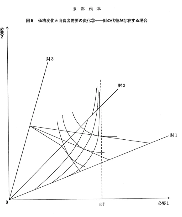 図 6 価格変化と消費者需要の変化②ーー財の代替が存在する場合 必要 2 財 3 財 1 ω?  必要 1 は生じない。財 1 の価格低下がそこまで急激でなくても，財 1 と財 3 を組み合わせて購入する ことによって，財 2 を単独に購入する場合よりも必要1， 2 の何れについても有利になる場合 にも財 2 に対する需要は生じない。従来，財 2 を購入 L ていた消費者は財 1 と財 3 を組み合わ せて購入するようになるのである。その結果，所得が上昇した時に生じる需要のシフトは財 1 →財 3 となる。