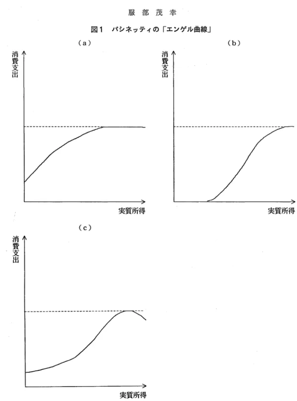 図 1 パシネッティの「エンゲル曲線」 (a)  (b)  消費支出 消費支出 実質所得 実質所得 消費支出 (c)  実質所得 の関係について先駆的な研究を行ったエルンスト・エンゲノレの名前をとって，パシネッティは 「エンゲノレ法員IlJと呼び，図示された曲線を「エンゲル曲線」と名づけるのである。 パシネッティは従来の消費者需要の理論は所得水準や消費者の選好が所与であるという点で 不十分であると考える。従来の理論は実質的に消費者の所得水準が一定で，価格が変化する場 合を考えている。こうした方法は技術進歩が