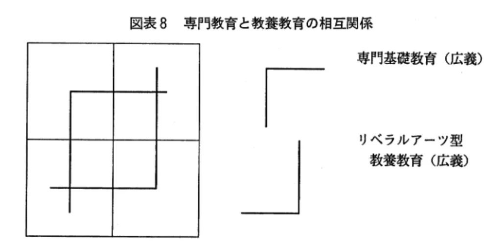 図表 8 専門教育と教養教育の相互関係 」 「 専門基礎教育(広義〉リベラルアーツ型教養教育(広義) これらの科目群が 4 年間の学土教育を構成するのであり，それは次のような特徴を持ってい る。 ① 2 つの専門(プロフェッションとリベラル・アーツ〉が有機的に(相互依存の形で〉組み合 わされていること， ②それぞれが本来は専門性と教養性を兼ね備えているが，本稿で対象とする専門学部の学士教 育という(アメリカとは異なる日本の特殊性である〉現実を考えると，前者は「専門性」色 が強く後者が「教養性」色が強いことは
