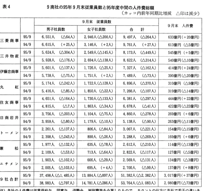 表 4 9 商社の 95年 9 月末従業員数と 95年度中聞の人件費総額 (カッコ内前年同期比増減ム印は減少〉 9 月末従業員数 男子社員数 女子社員数 t E h 3  計 9 月末人件費 9 5 / 9  6.551 人 (ム64人) 2.946人(ム200人) 9.497人(ム264人) 633億円(+ 20億円) 三菱商事 ーーーーー・・.ーー ーーーー，ー---ーー-----------咽，ー------- 骨ーーーー・ーーーーーーーーーーーーーー---ーーーー ーーーーー-----ーーーーーーー