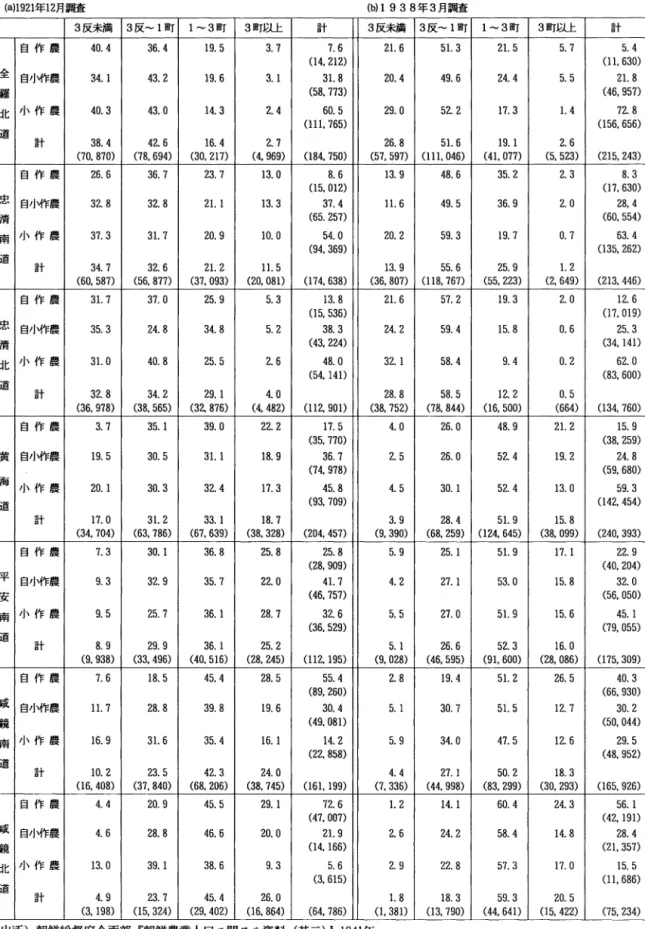 表 5 朝鮮 7 道の農家階層別経営規模構成 (単位; %)  (a)1 921年 12月調査 (b)1938 年 3 月調査 3 反未満 3 反 -1 町 1-3 町 3 町0_上 計 3 反未満 3 反-1 町 1-3 町 3 町0_上 計 自作農 4 0 
