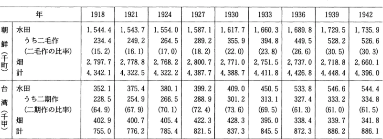 表 2 耕地面積の推移 年 1 9 1 8  1 9 2 1  1 9 2 4  1 9 2 7  1 9 3 0  1 9 3 3  1 9 3 6  1 9 3 9  1 9 4 2  靭 水田 1, 544.4  1 .  5 4 3 
