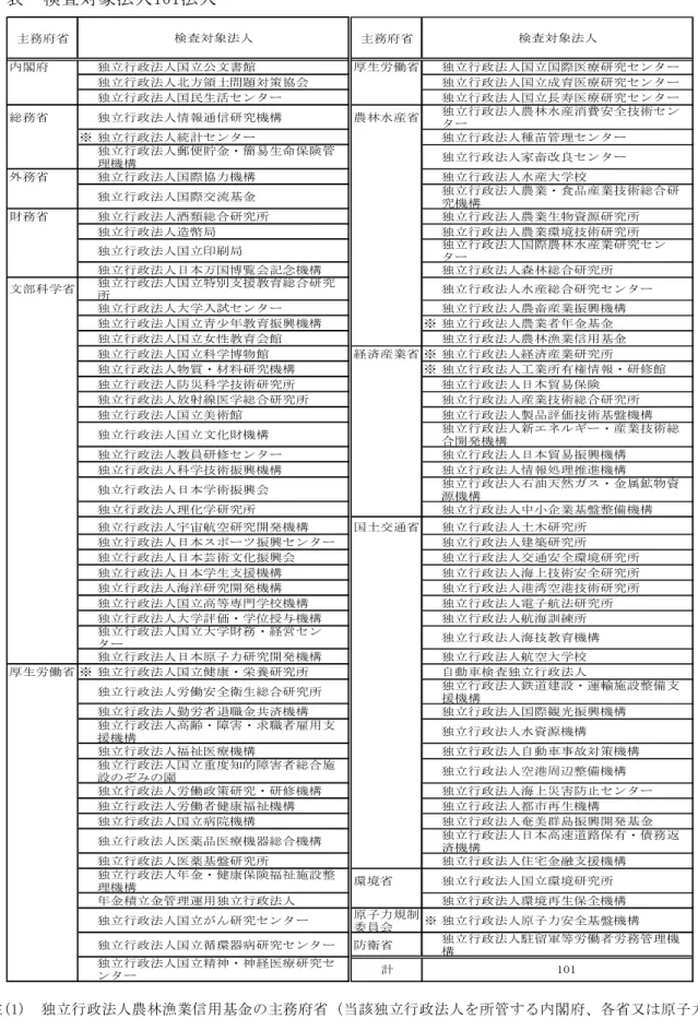 表 検査対象法人101法人 注(1) 独立行政法人農林漁業信用基金の主務府省（当該独立行政法人を所管する内閣府、各省又は原子力規 制委員会をいう。以下同じ。）は財務省及び農林水産省、独立行政法人奄美群島振興開発基金の主務府 省は財務省及び国土交通省、独立行政法人住宅金融支援機構の主務府省は財務省及び国土交通省である が、便宜上、本表のように記載している。 注(2) 「検査対象法人」欄の法人名の冒頭に付した※印は、政府出資が行われていない6法人を示す。主務府省主務府省内閣府独立行政法人国立公文書館厚生労働省 