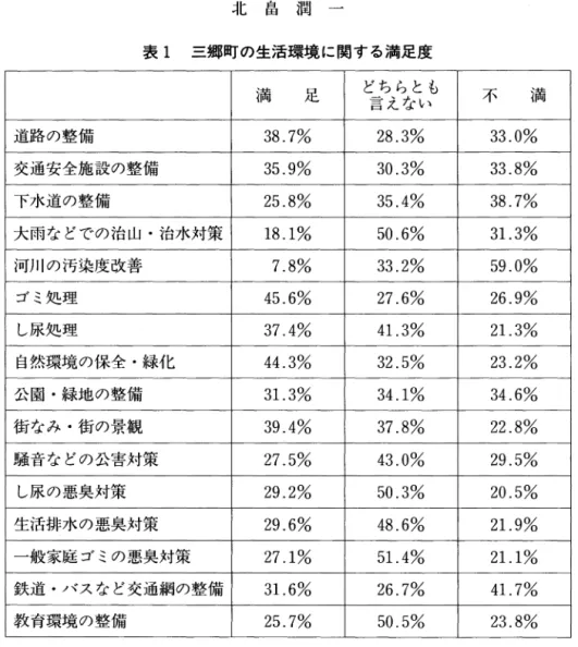 表 l 三郷町の生活環境に関する満足度 i両 足 どちらとも 言えない 不 i両 道路の整備 38.7%  28.3%  33.0%  交通安全施設の整備 35.9%  30.3%  33.8%  下水道の整備 25.8%  35.4%  38.7%  大雨などでの治山・治水対策 18.1%  50.6%  3 1 