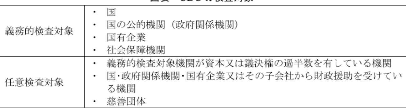 表  CDC の検査対象  義務的検査対象  ン取 国 ン取 国 公的機関 政府関係機関 ン取 国有企業  ン取 社会保 機関  任意検査対象  ン取 義務的検査対象機関 資本又 議決権 過半数を有し いる機関 ン取 国･政府関係機関ン国有企業又そ子会社ら財政援助をけ い る機関  ン取 慈善団体  資料 菱 UFJ モサヴチ＆コンサャテ゛ンエ 欧米先進国の社会保 制度 会計検査の現状 課題に関 する調査研究 18 年度会計検査院委 業務報告書 より作 LOLF CDC 権限を強化し 従前 検査報告書 加え