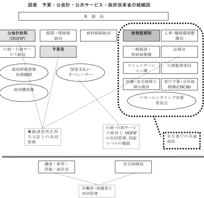 表  予算ン公会計ン公共サヴビスン政府改革省の組織
