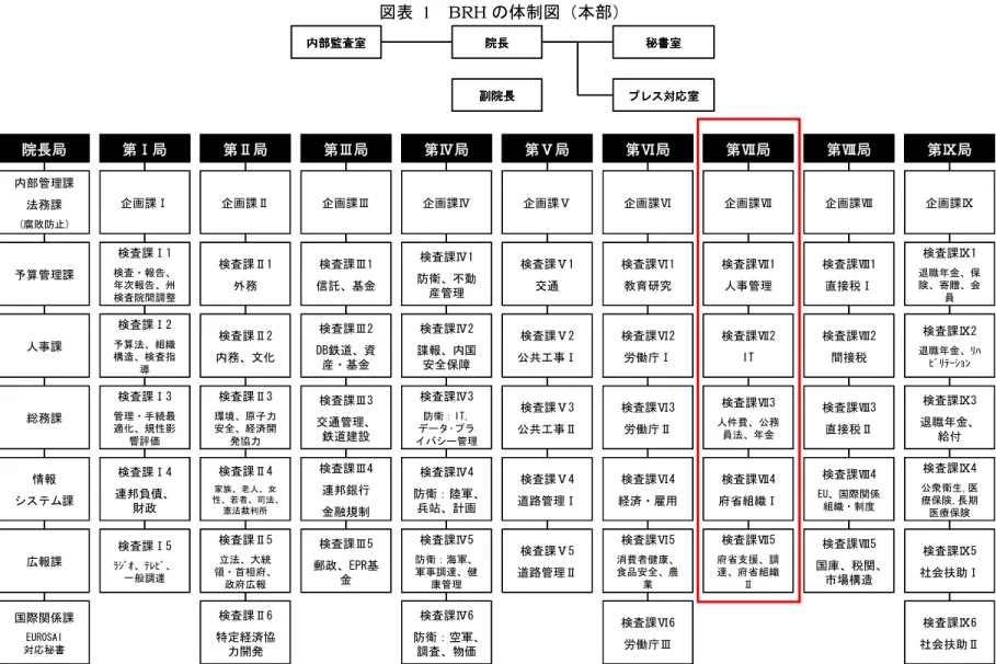 表  1片 BRH 体制 曓部 資料 BRH http://bundesrechnungshof.de/wir-ueber-uns/organisation内部管理課法務課(腐敗防)予算管理課人事課総務課情報課広報課国関係課ゴｭチOSグ同対応秘書企画課検査課1信基金検査課平努託鉄資産基金検査課年交通管理鉄建設検査課ィ連邦銀行金融規制検査課イ郵政ゴタチ基金企画課検査課1防衛動産管理検査課平諜報 内国安全保検査課年防衛：同ッ,･管理検査課ィ防衛：陸軍兵站 計画検査課イ防衛：海軍軍事調健康管理検査課①防衛：空軍調