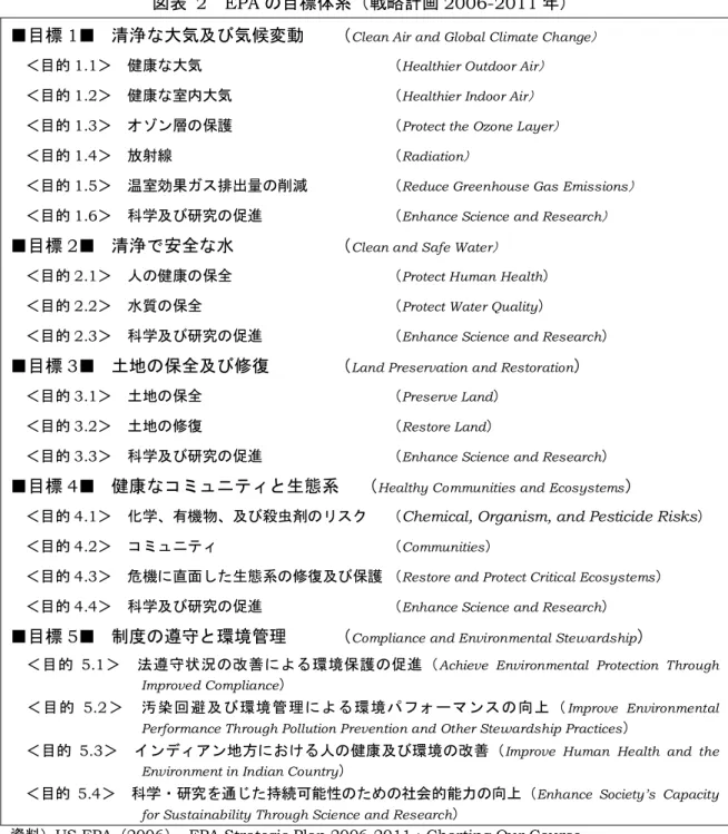図表   2 EPA の目標体系 戦略計画 2006-2011 年 ■目標 1 ■ 清浄な大気及び気候変動 Clean Air and Global Climate Change