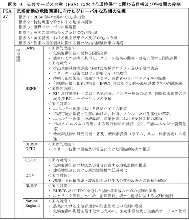 図表   9 公共サヴビス合意 PSA における環境保全に関わる目標及び各機関の役割 気候変動の危険回避に向けたグロヴバルな取組の先導 指標 1 ： 2050 年 世界 CO 2 排出 指標 2 ：持続可能 取水 よる地域 調和 指標 3 ：世界 ィヴピン市場規模 指標 4 ：英国 温室効果イケ及び CO 2 排出 指標 5 ：英国経済 ける温室効果イケ及び CO 2 取組 指標 6 ：炭素 潜在価格 関 る新 排出削減政策 構築 Defra  ＜国際的取組＞ ン取気候変動問題 関わる国際交浟 ン取他省庁 