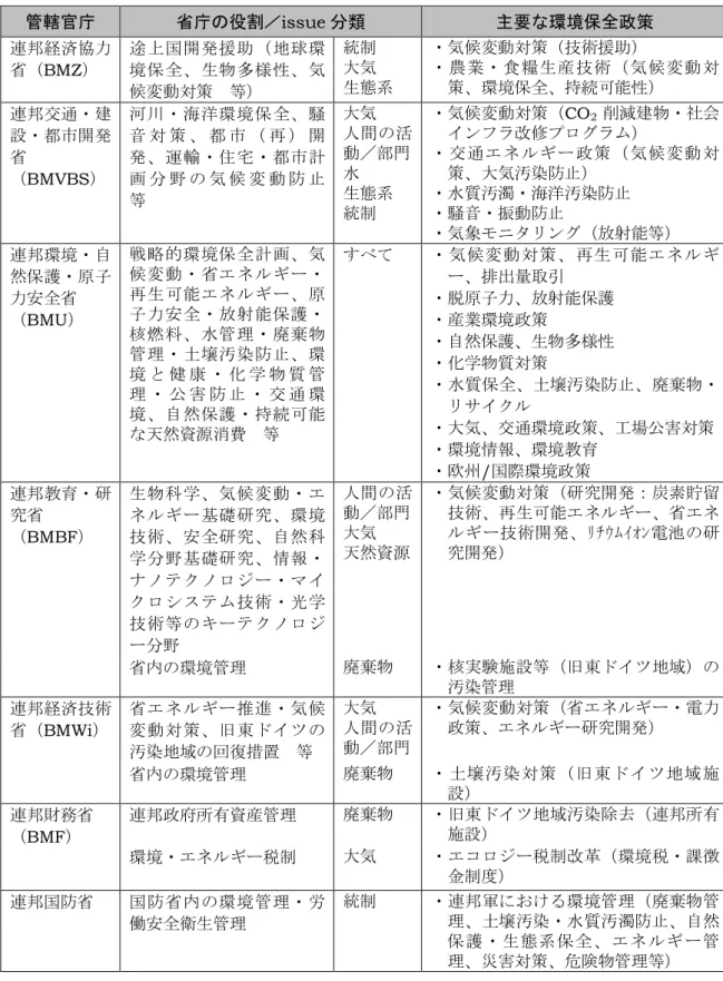 図表   15 各省庁の環境保全関連政策 管轄官庁 省庁の役割 issue 分類 主要な環境保全政策 連邦経済協力 省 BMZ 途 国 開 発 援 助 地 球 環境 保 全生 物 多 様 性気 候変動対策取 等 統制大気 生態系 ン気候変動対策 技術援助ン 農 業 ン 食 糧 生 産 技 術 気 候 変 動 対策環境保全持続可能性 連邦交通ン建 設ン都市開発 省 BMVBS 河 ン 海 洋 環 境 保 全音 対 策都 市再 開発運 輸 ン 宅 ン 都 市 計画気 候 変 動 防 取 等 大気 人 間 活動／