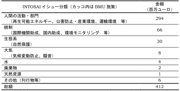 図表   17 BMU 一般承認 環境保護 自然保護 再生可能エネルギヴ に係る予算内訳