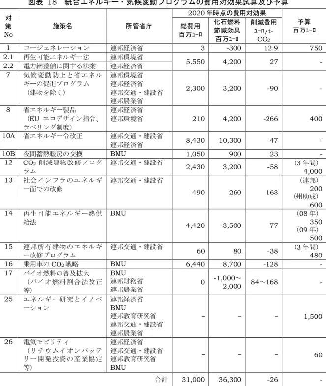 図表   18 統合エネルギヴ・気候変動プログラムの費用対効果試算及び予算 2020 年時点の費用対効果 対 策 No  施策名 所管省庁 総費用 百万ﾕｰﾛ 化石燃料節減効果 百万ﾕｰﾛ 削減費用ﾕｰﾛ /t-CO2  予算 百万ﾕｰﾛ 1  コヴグゟネヤヴクョン 連邦経済省 3 -300 12.9 750  2.1  再生可能エネャウヴ法 連邦環境省 2.2  電力網整備 関 る法案 連邦経済省 5,550 4,200 27 -  7  気 候 変 動 防 省 エ ネ ャ ウヴ 促進プュグメヘ 建物を除