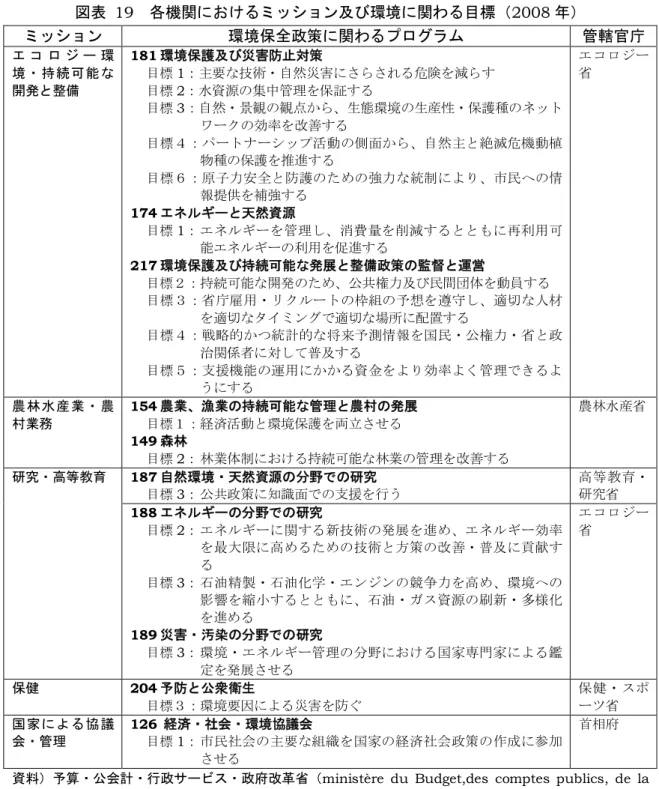 図表   19 各機関におけるプッション及び環境に関わる目標 2008 年 プッション 環境保全政策に関わるプログラム 管轄官庁 エ コ ロ グ ヴ 環 境 ・ 持 続 可 能 な 開発と整備 181 環境保護及び災害防止対策目標1：主要 技術ン自然災害 さらされる危険を減ら目標 2 ：水資源 集中管理を保証 る 目標 3 ：自然ン景観 観点 ら 生態環境 生産性ン保護種 ネッダ ワヴェ 効率を改善 る 目 標 ：パ ヴダ ヂ ヴク ッ プ活 動 側 面 ら 自 然 主 絶 滅危 機 動植 物種 保護を推進