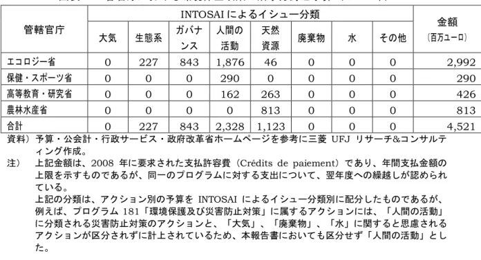 図表   20  各省庁における環境保全政策の所掌分 と予算 2008 年 INTOSAI によるイシュヴ分類 管轄官庁 大気 生態系 ガバヂ ンス 人間の活動 天然資源 廃棄物 水 その他 金額 百万マ ヴロ エコログヴ省 0  227  843  1,876  46  0  0  0  2,992  保健・スフヴツ 省 0  0  0  290  0  0  0  0  290  高等教育・研究 省 0  0  0  162  263  0  0  0  426  農林水産省 0  0  0  0  8