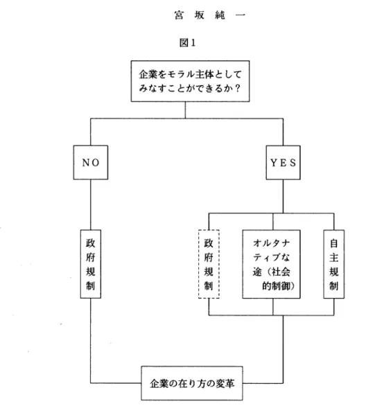 図 1 企業をモラル主体として みなすことができるか? 自主規制 オルタナ ティブな 途(社会 的制御)!政 il 府 ii 規 j i 制!政府規制 企業の在り方の変革 えば，企業活動の評価基準の作成・運用ーーが「実践的には」大きな意味を持ってくることに (図 1 参照)。筆者の一連の論稿の結論もそこに行き着く。 但しそのような「制度」が「自動的に j 機能することを「期待」することは「現実離れした J 観念である。あるなんらかの「制度J を構築しそしてそれを効果的に「機能」させるためには， それなりの土