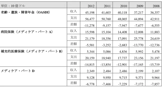 表 省 大統領 算 Office of Management and Budget: OMB 作 社会保険計算暯 Statement of Social Insurance 長期 測 ある 社会保険計算暯 金 ベタ゛ォ゚ 鉄 職者 炭病 るハュエメヘ 75 入 支 出 割引現 価値を示 いる れら 金やベタ゛ォ゚ 者 報告暯や 機 業績報告暯や 報告暯 示 れる経浞的 地 学的前 条件 基 計 れ い る 現行法 規 る いう仮 基 い いる 支差 現 価値 各ハュエメヘ 現 将来 入者 る給付金支払 れ 