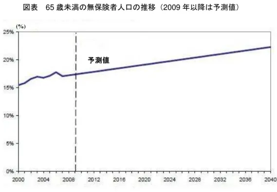 表   65 歳未満 無保険者人口 移 2009 以降 予測値
