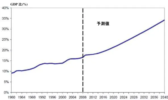 表   GDP 占め 国民医療費 割合 2009 以降 予測値