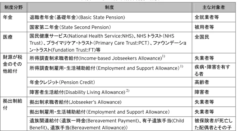 表  主 公的社会保 制度 概要 