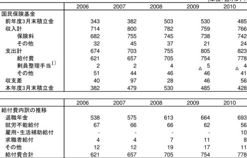 表  国民保険基金 支及び給付 移 