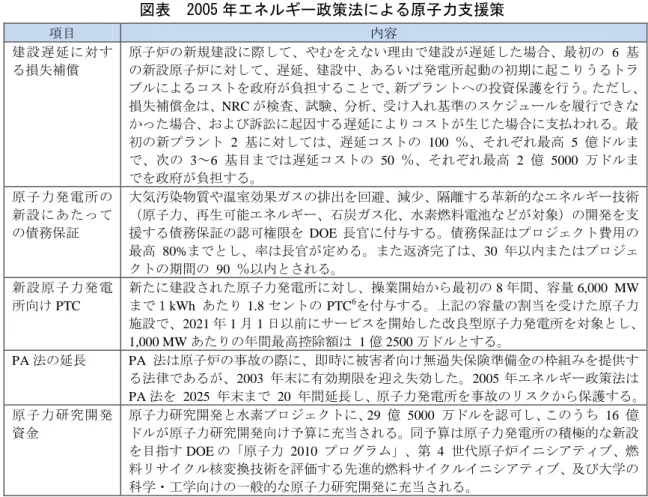 図表  2005 ネ 策法 原子力支援策 目 容 建 設 遅 損失補償 原子炉 新規建設 え い理 建設 遅 場合 最初   6  基新設原子炉遅建設中あい電起動初期起う 府 担 新 投資保護 行う 損失補償金 NRC 検査 試験 析 入 基準 行 場合 訟 起因 遅 生 場合 支払わ 最 初 新   2  基 遅   100  最高   5  億   3 ～ 6  基目 遅   50  最高   2  億   5000  万 府 担 原 子 力 電 新 設 あ 債 保証 大気汚 物質 温 効果 排出 回避