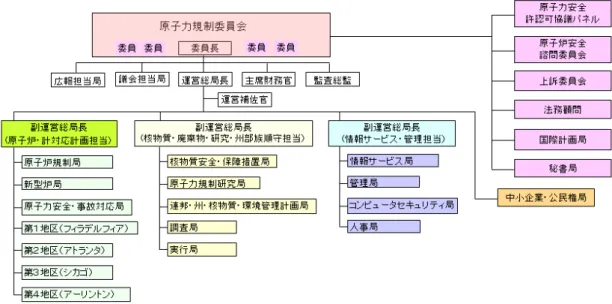 図表  NRC 組織図