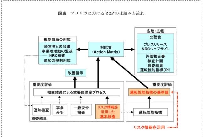 図表  ROP 組 流 資料 一般 団法人高 情報科学 術研究機構 原子力 全規制体制 22 原子力損害賠償 関 法制度 原子力損害賠償制 PA 法 規 い 原子力損害賠償制 基 的 あ 無過失 任 23,  24 任 中 25,  26 等 世界各国 共通 あ 免 戦 起因 認 い 原子力損害賠償措置 特徴 民間 原子力損害賠償 任保険 原子力 業者 共 制 入 2 段 損害賠償制 い あ 27 第                                                      
