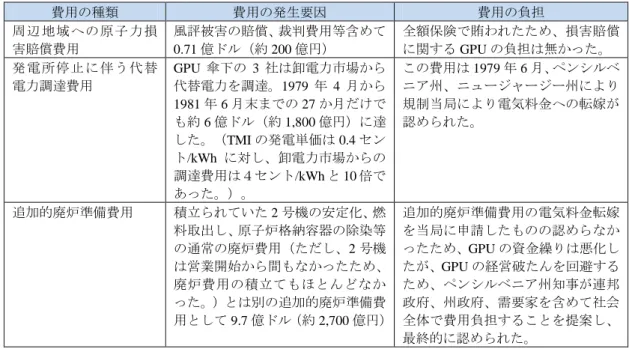 図表  島原子力発電所 2 号機事故 伴 発生 た主 費用 費用 種類 費用 生要因 費用 担 周 辺 地 域 原 子 力 損 害賠償費用 風評被害 賠償 費用等含 0.71 億 約 200 億 全 保険 賄わ 損害賠 償GPU担無 電 停 伴 う 替 電力調遉費用 GPU 3 社 卸電力 場替電力調遉 1979 4 1981 6 27 約 6 億 約 1,800 億 遉 TMI 電 価 0.4 /kWh 卸電力 場 調遉費用 /kWh 10 倍 あ 費用 1979 6規制当局 電気料金 転嫁認 追 的廃炉