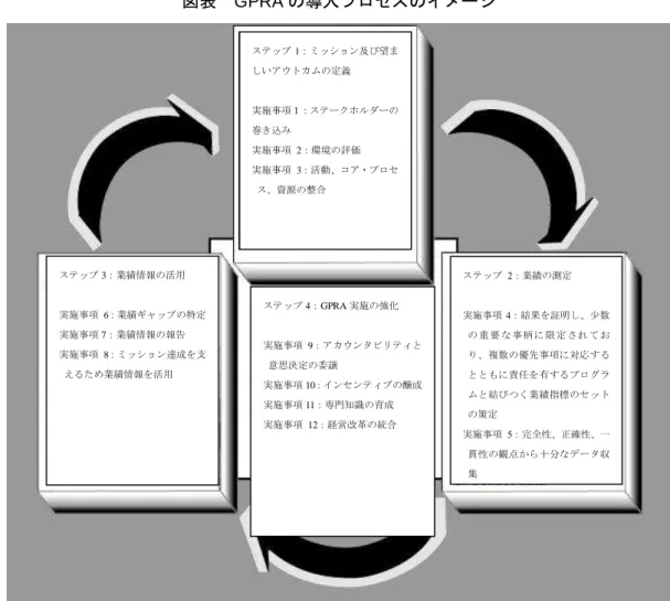 図表 GPRA 入