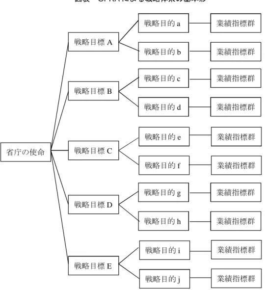 図表 GPRA 戦略体系 基本形 出 各対象 資料 作省庁使 戦略目標 A戦略目標B戦略目標C戦略目標D戦略目標E 戦略目的 a戦略目的 b戦略目的c戦略目的d戦略目的e戦略目的f戦略目的g戦略目的h戦略目的i戦略目的j 業績指標群業績指標群業績指標群業績指標群 業績指標群業績指標群業績指標群業績指標群業績指標群業績指標群