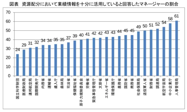 図表  資源配分 い 業績情報を十分 活用し い 回答したマネ ャ 割合