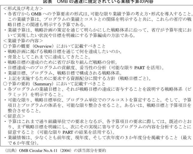 図表 OMB 通達 規 い 業績予算 内容 形式及 考え方 定 各省庁 OMB 予算要求 形式 能 限 業績予算 考え方 形式 導入 業績予算 業績 明示 共 省庁 戦 略目標 連 明示 予算 定 業績予算 戦略計 策 通 明 戦略体系 沿 省庁 予算 実現 状況や目標 明確 予算 方法 業績予算 容 ○予算 概要 Overview 載 定 戦略計 掲 戦略目標 通 何 定 背 定 戦略目標 省庁 組 戦略 析 定 目標 献 妥当性 析 能 限 PART 活用 定 業績目標 戦略目標 構 戦略体系 定 実施