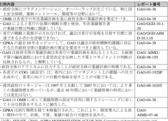 図表 GPRAMA 委員会報告書 け GAO 指摘 引用内容 引用内容 番 攢府全体 生 特 国 土 全保 薬物 環境等 GAO-04-38 OMB 各省庁 業績計 攢府全体 業績計 策  GAO-04-38 GAO 省庁 長期 戦略目標 使 業績報告 業績目標 明確 連 GAO/GGD-10-1