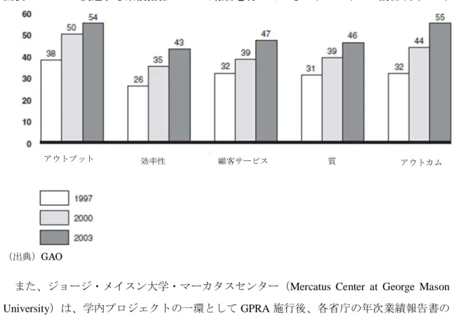 図表 GPRA 連 業績指標 い 報告 行 い ネ 割合 単 ：