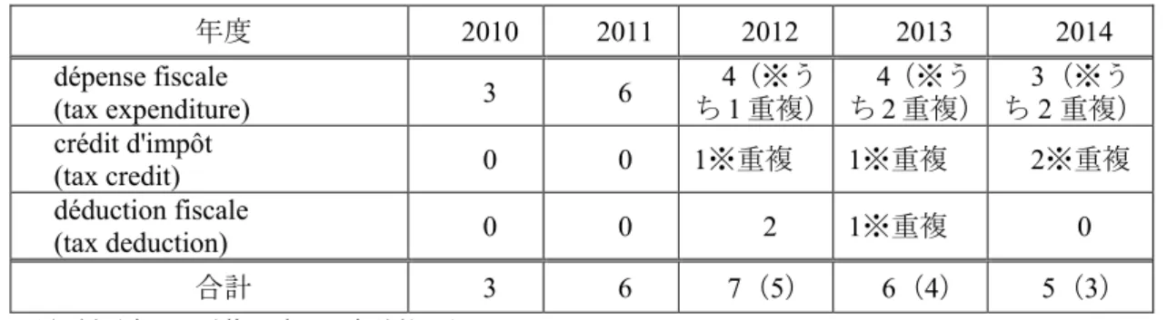表  CDC る dépense fiscale(tax expenditure) いう用語を含 タ