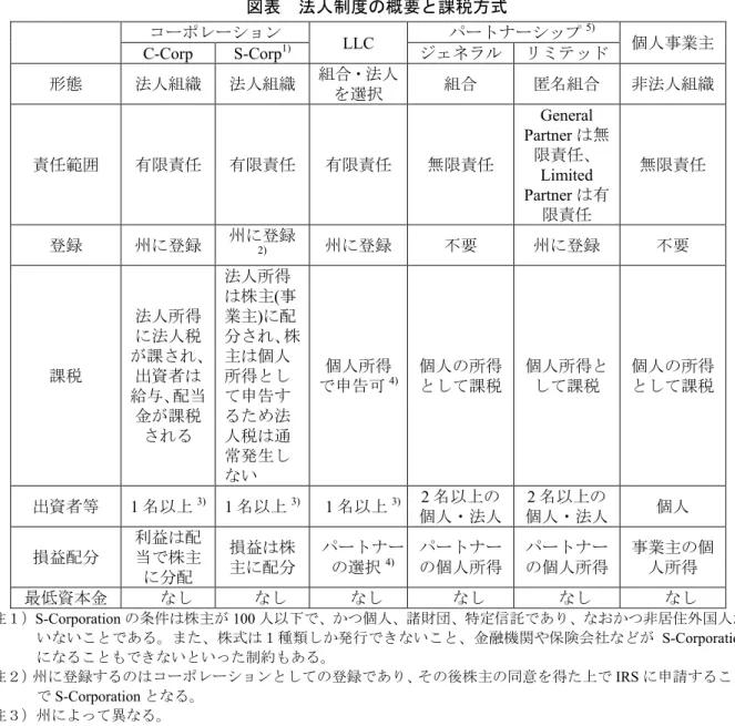 表  法人制度の概要 課税方式  ン LLC  5) 個人 業主 C-Corp  S-Corp 1) 形態 法人組 法人組   組 法人 遥択 組 匿 組 非法人組 任範 限 任 限 任 限 任 無限 任 General Partner 無限任 Limited  Partner 限 任 無限 任 録 録 録 2) 録 要 録 要 課税 法人 得法人税課出資者 給 配当 金 課税 法人 得株主(業主) 配 株主個人得申告法 人税 通 常 生 い 個人 得申告可 4) 個人 得課税 個人 得 課税 個人 得課税