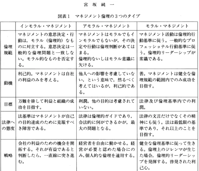 図表 1 マネジメント倫理の 3 つのタイプ インモラノレ・マネジメント アモラ lレ・マネジメント モラル・マネジメント マネジメントの意思決定・行 マネジメントはモラルでもイ マネジメント活動は倫理的行 動は，モラル(倫理的)なも ンモラルでもないが，その決 動基準に従う。一般的なプロ 倫理 のに対立する。意思決定はー 定や行動は倫理判断があては フェッショナル行動基準に従 規範 般的な倫理問題と一致しな まる。 う。倫理的リーダーシップが い。モラル的なものを否定す 倫理的ないしはモラル意識に 常識で