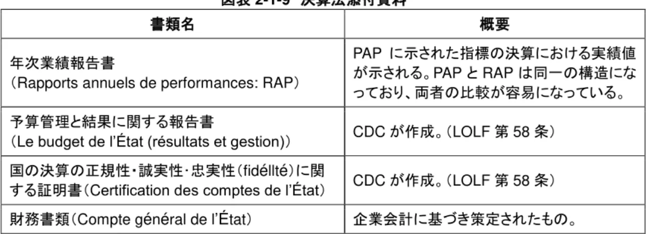 図表 2-1-9  決算法添付資料 27