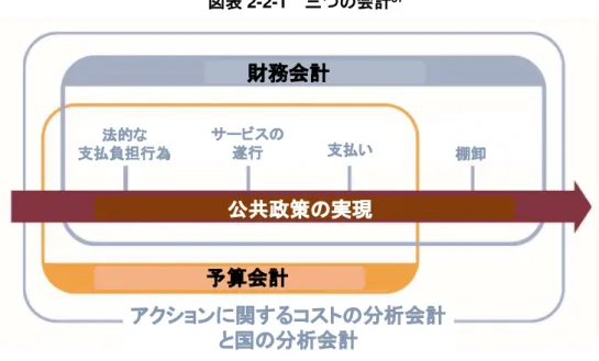 表 2-2-1  会計 37