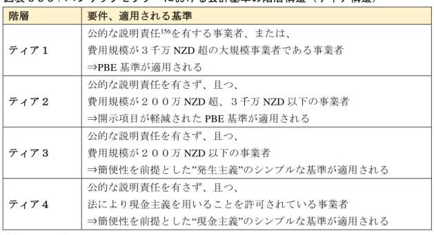 表 3-3-5 会計基準 階層構造 構造 155 要件 適用 基準 公的 明 任 156 業者 費用規模 千万 NZD 超 大規模 業者 あ 業者 ⇒ PBE 基準 適用 公的 明 任 且 費用規模 万 NZD 超 千万 NZD 業者 ⇒開示 目 軽減 PBE 基準 適用 公的 明 任 且 費用規模 万 NZD 業者     ⇒簡便性 前 ” 生主義 ” 基準 適用 公的 明 任 且 法 現金主義 用い 許 い 業者 ⇒簡便性 前 “ 現金主義 ” 基準 適用 出 XRB 公式 (2)  公会計基準 設定主