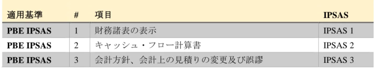 表 3-3-8 公的 PBE 基準 Public Sector Standards 169