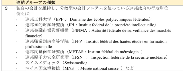 表 府 2016 連 結 諸表 P.26 PwC 作 連結 諸表 IPSAS 差異 2 あ 参照 前述 表 3-1-6 個 諸表 IPSAS 差異 目 差異 え 連結 諸表 差異 報告 い 表 3-1-9 連結 諸表 IPSAS 差異 目 Ref  差異 目 IPSAS  1  連結企業 支配基準 基 い 定義 い IPSAS 6  2  要 持 持 価値 連邦連結 諸表 使用 会計基準 適用 会計基準 従 作 個 諸表 基 い い IPSAS 6  表 府 2016 諸表 第 1 巻 P.19 PwC 作