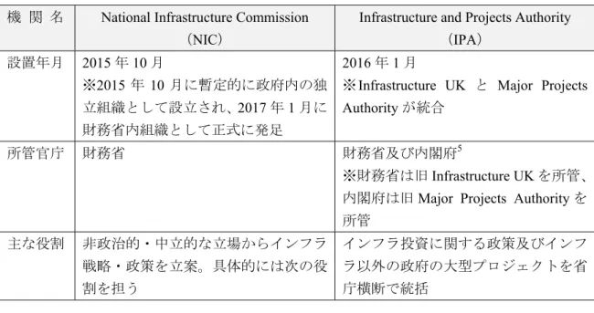 図表 1-6  社会資 全体 係 政府機関  機  National Infrastructure Commission